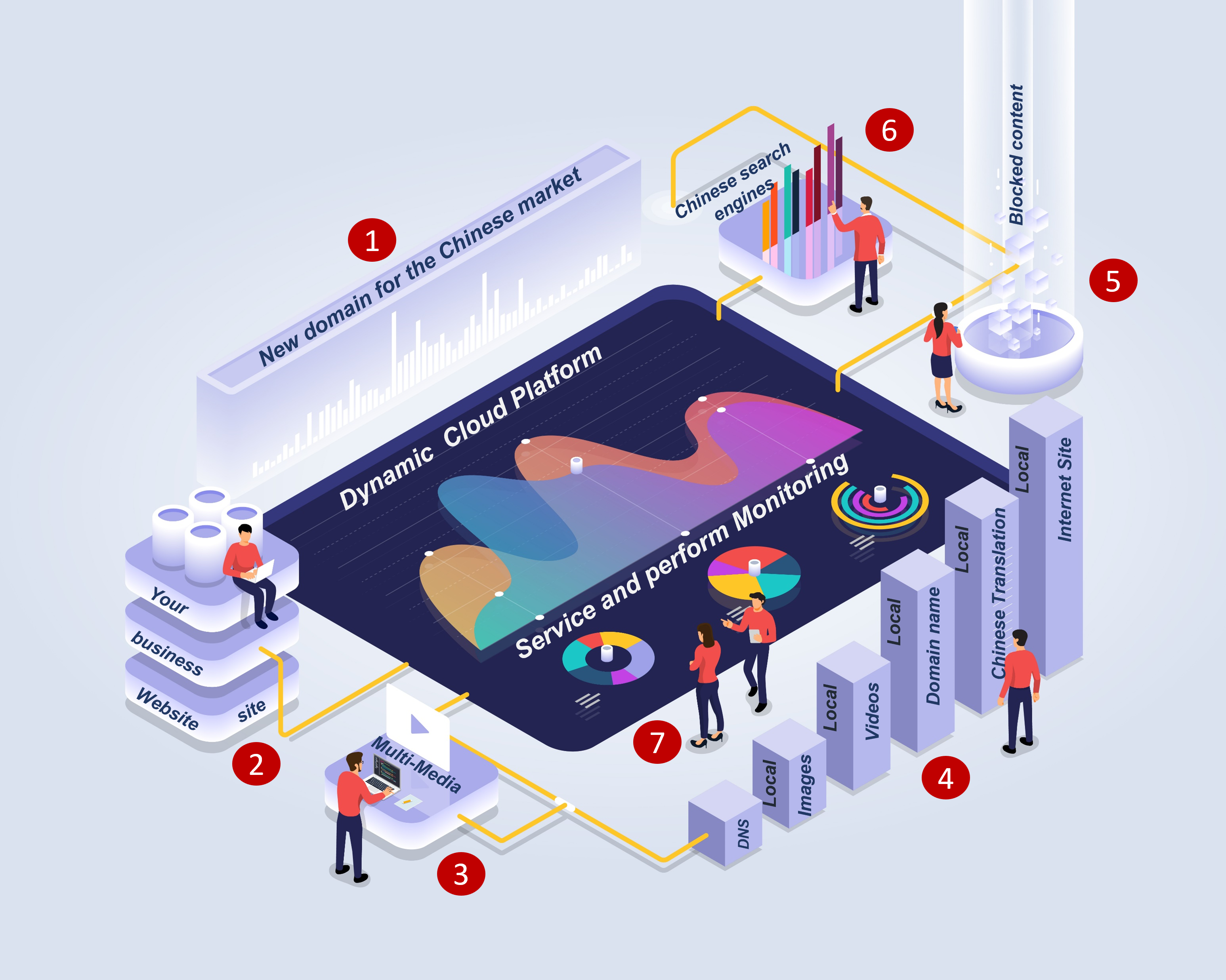 Dynamic Cloud Platform 